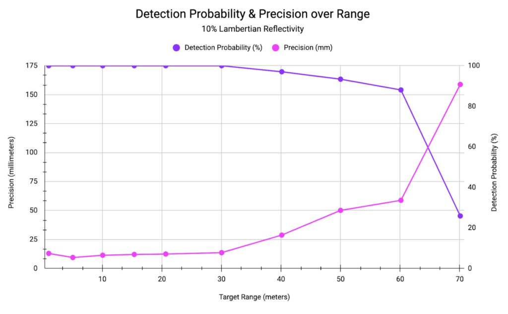 Ouster firmware v2.0 detection probability and precision over range demo with Gen 1 OS1 Lidar sensors
