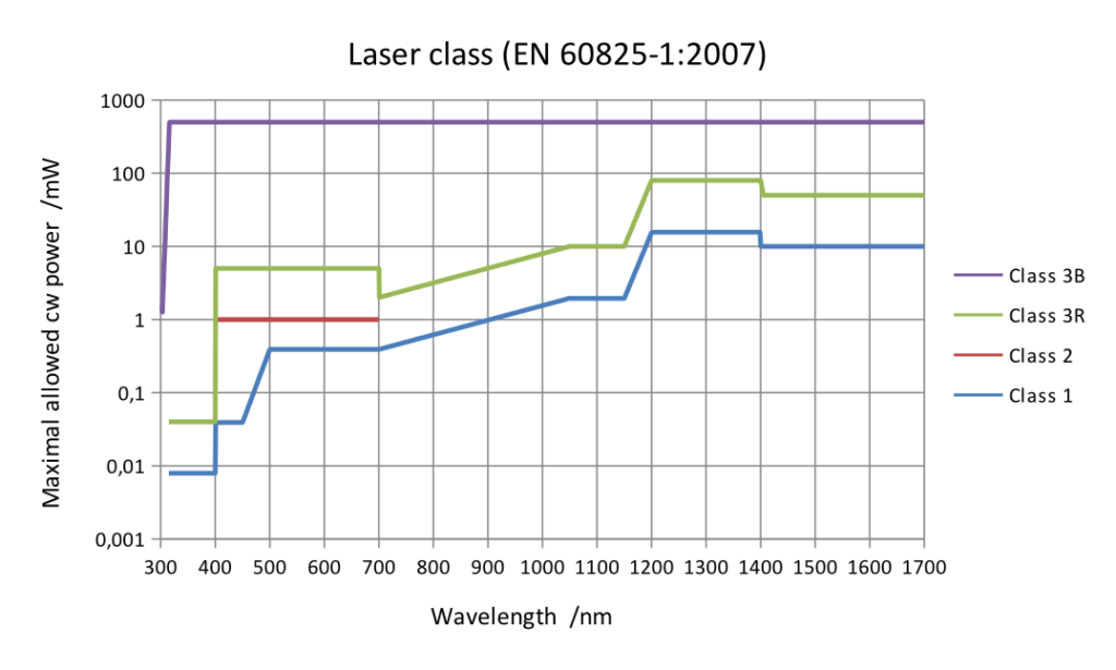 laser safety standard, IEC60825-1 