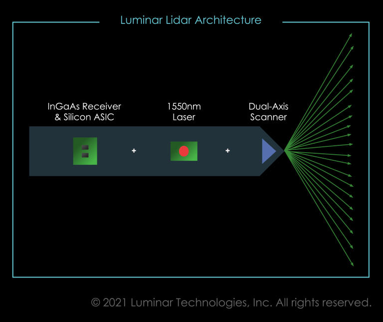 Luminar LiDAR architecture