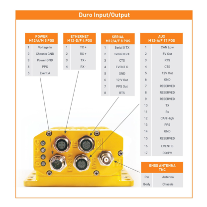 Duro GNSS receiver inputs and outputs